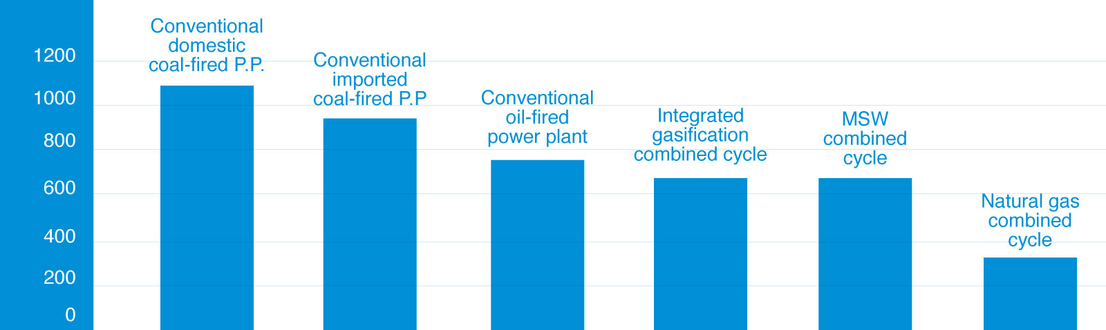 SPECIFIC CO2 EMISSIONS BY TYPE OF FACILITY (gr./kW hour)