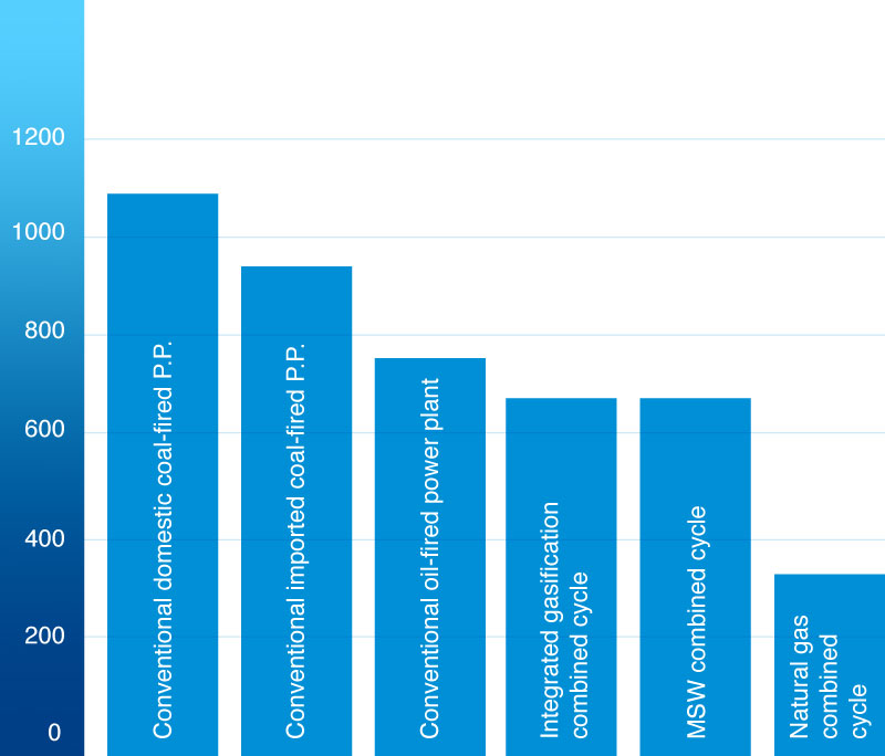 SPECIFIC CO2 EMISSIONS BY TYPE OF FACILITY (gr./kW hour)