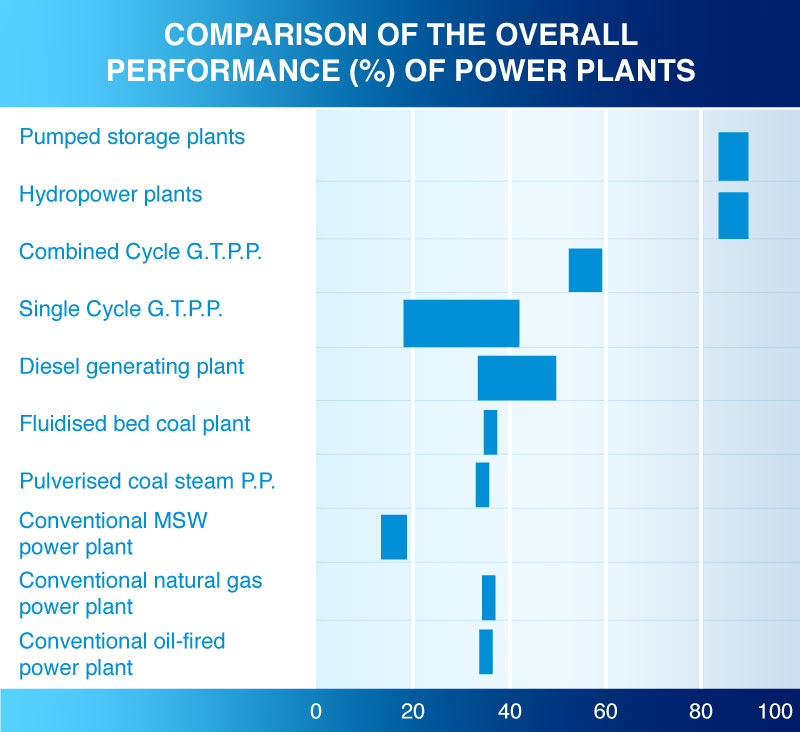 COMPARISON OF THE OVERALL PERFORMANCE (%) OF POWER PLANTS