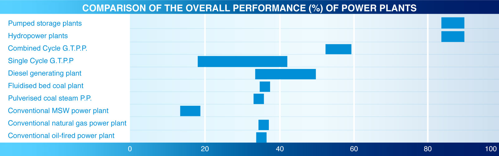 COMPARISON OF THE OVERALL PERFORMANCE (%) OF POWER PLANTS