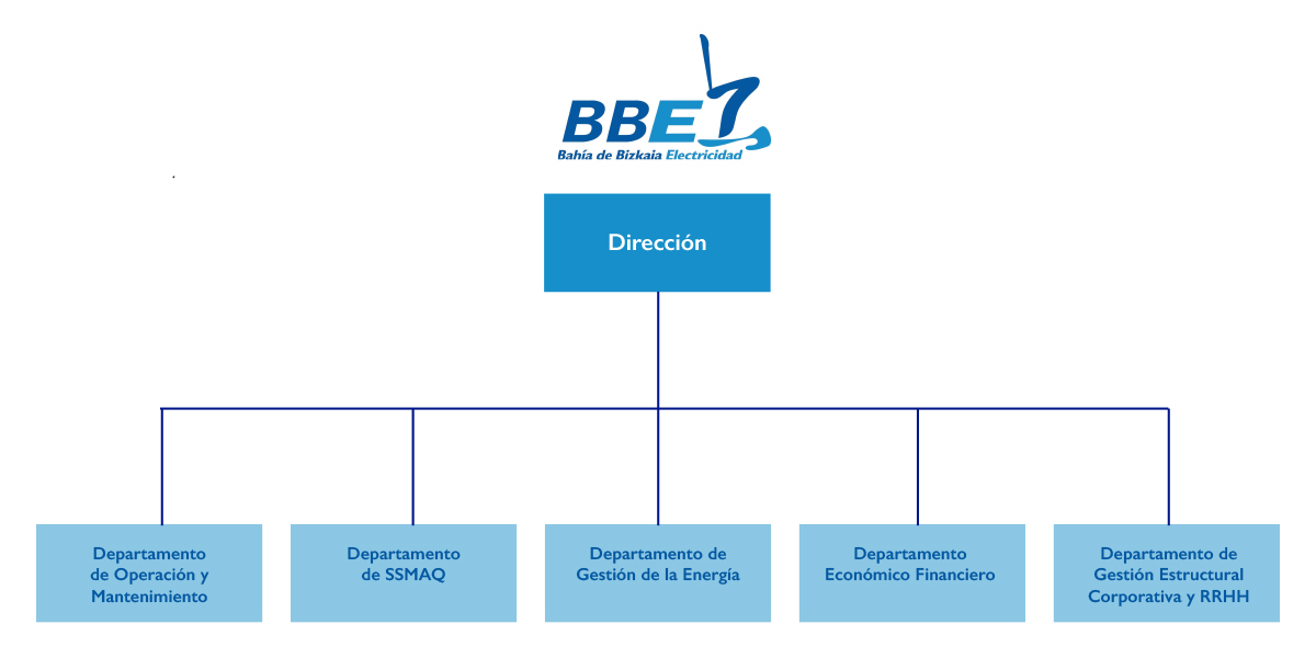 organigrama bbe